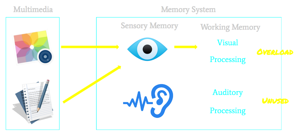 Visual only representation can result in cognitive overload